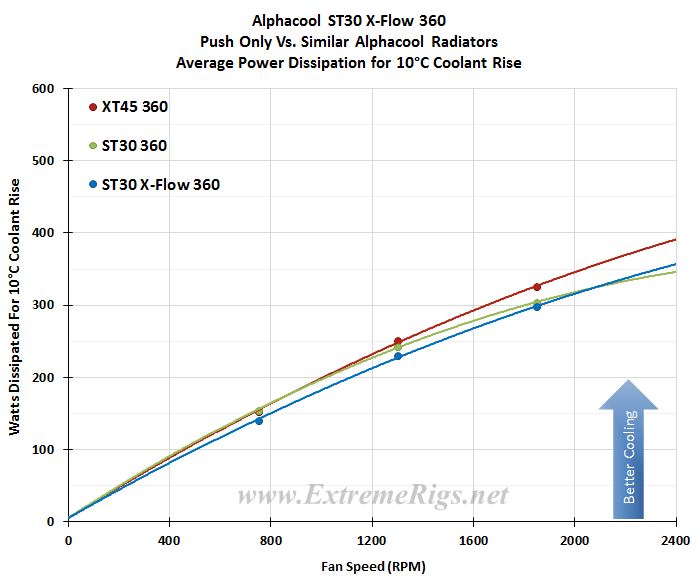 Alphacool ST30 X-Flow 360mm Radiator Review - Page 5 of 6 - ExtremeRigs.net