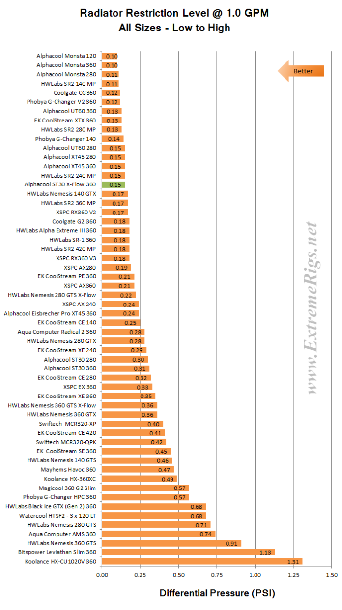 Alphacool ST30 X-Flow 360mm Radiator Review - Page 3 of 6 - ExtremeRigs.net