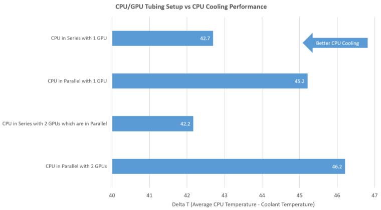 CPU and GPU Water Cooling Tubing Setup vs Performance - ExtremeRigs.net